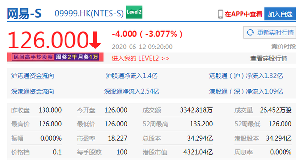 网易上市次日低开3% 法巴予每股合理估值107港元