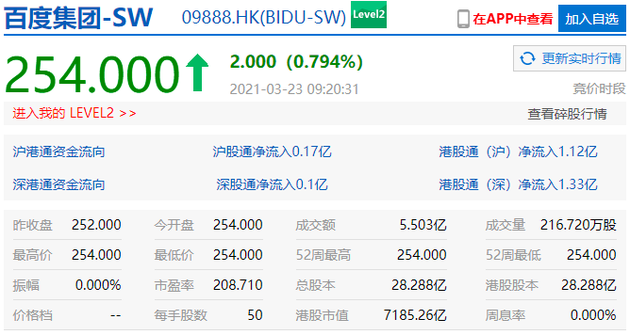 百度上市首日开盘涨0.79%，市值超7100亿港元