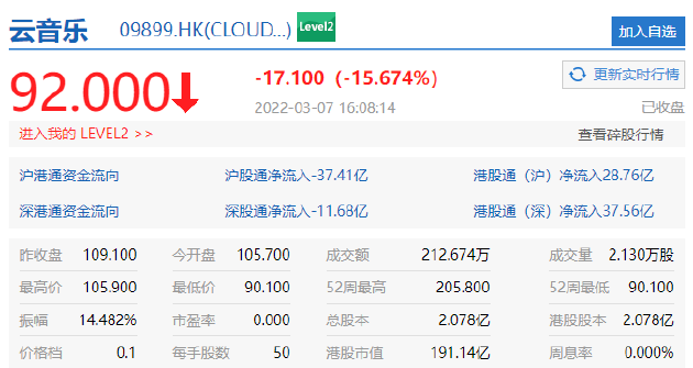 最新消息|恒生科技跌4.43%续刷记录以来新低 网易云音乐收跌超15%