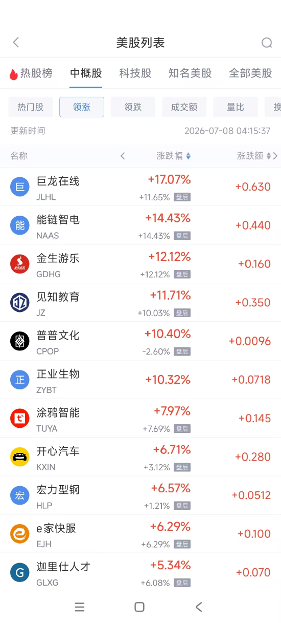 7月8日热门中概股多数下跌 台积电跌4.23%,联电跌7.86%