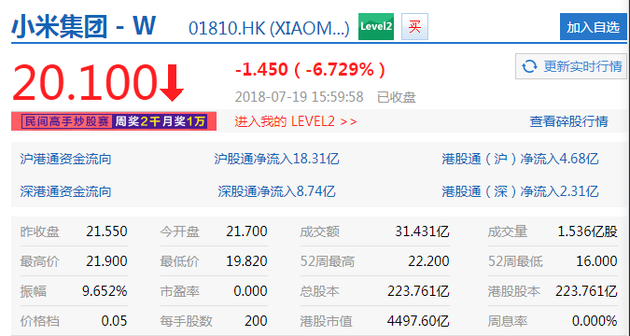 小米股价收盘报20.10港元 下跌6.73%