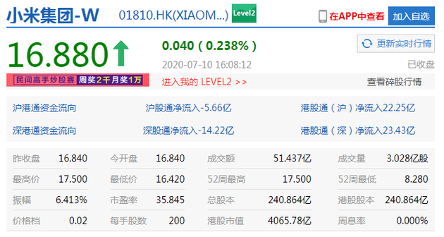 小米连续8个交易日累计涨幅30% 股价重回发行价17港元