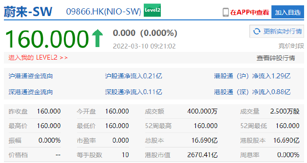 IT|蔚来正式登陆港交所：首日开盘报160港元，市值2670亿港元