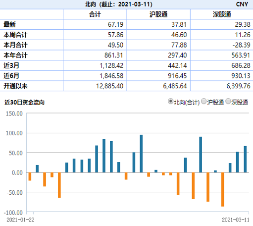 近期北向资金流入情况，数据来自于WIND