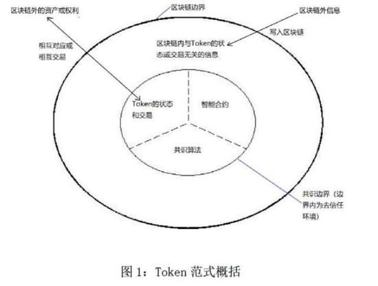 央行告诉你：区块链能做什么、不能做什么？