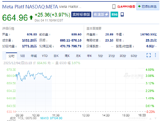 极目新闻:壹卡会-Meta上涨4.0% 拟削减30%元宇宙预算