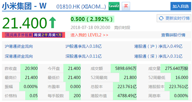 小米股价开盘报21.40港元 上涨2.39%|小米|股价