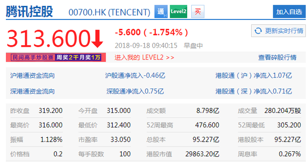 腾讯市值跌破3万亿港元大关 至29863亿港元