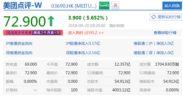 美团点评上市:首日开盘价72.9港元 较发行价涨