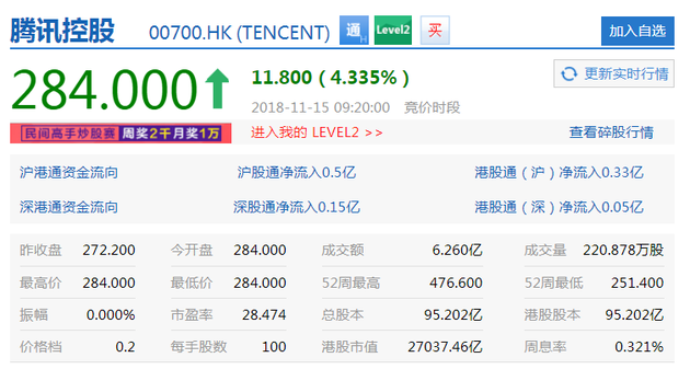 騰訊高開4.34% 第三季度財(cái)報(bào)超預(yù)期