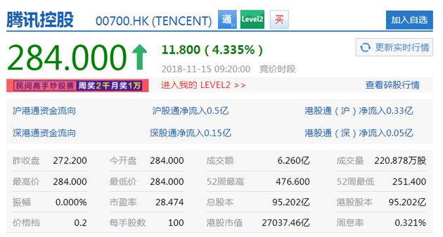 腾讯高开4.34% 第三季度财报超预期