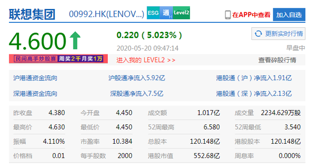 蝉联全球PC市场份额第一 联想集团涨逾5%