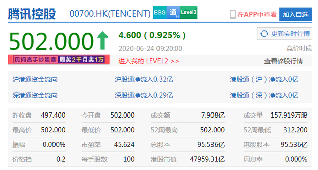 腾讯控股股价突破500港元 港股市值达47959亿港元