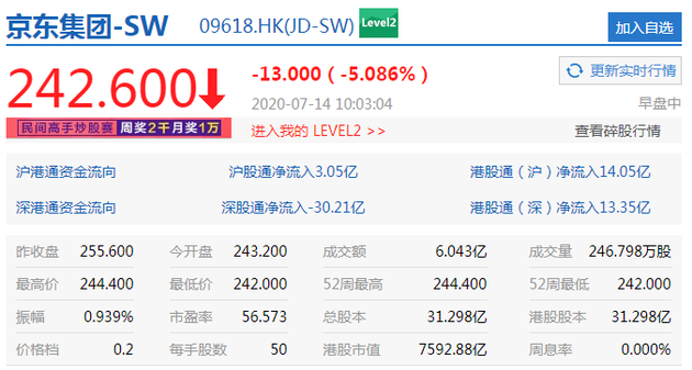 京东集团跌幅扩大至5% 股价报242.6港元