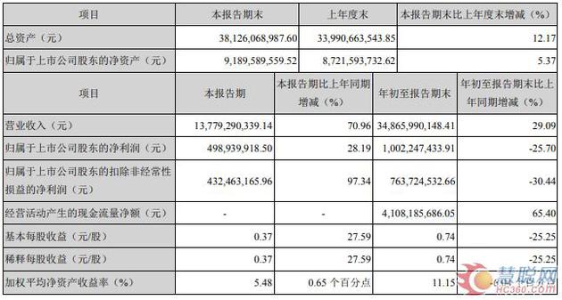 海信家电三季度报告发布：净利润同比下降25.70%