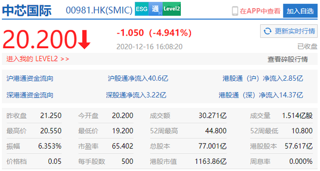 新浪科技|中芯国际港股收跌近6% 联合CEO梁孟松公开在临时董事会上递出辞呈