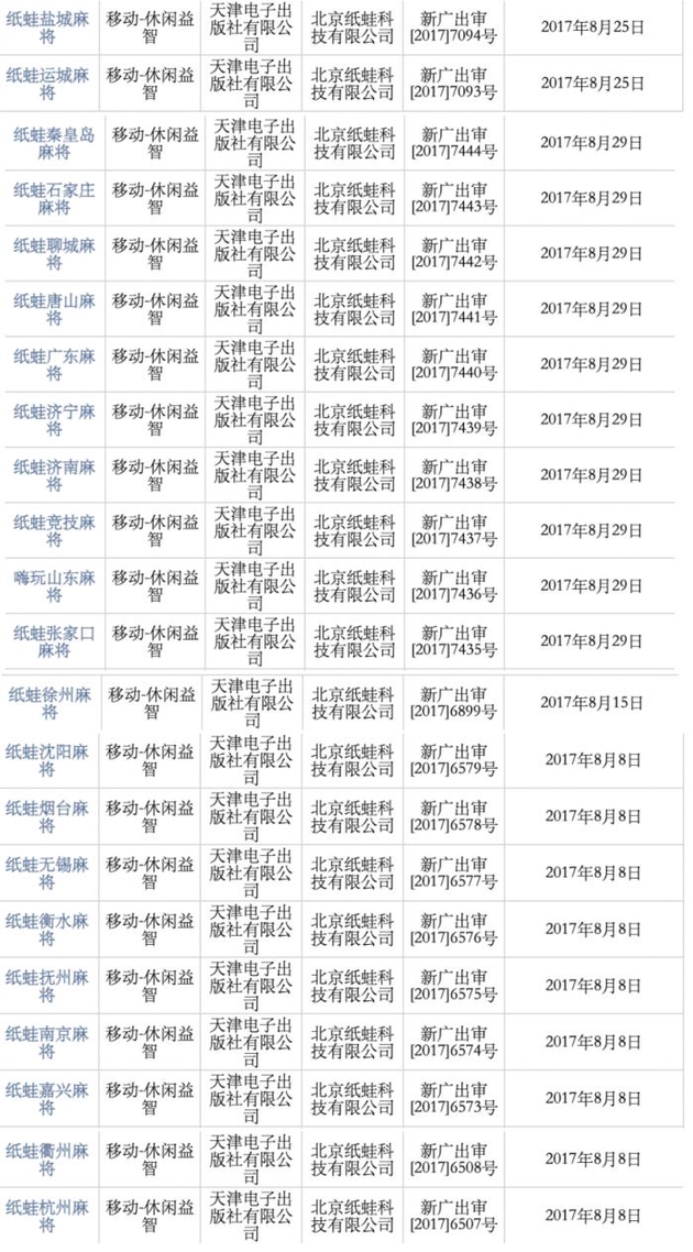 （图说：北京纸蛙科技有限公司在2017年8月获得了22个麻将游戏版号 信源：国家新闻出版署官网）