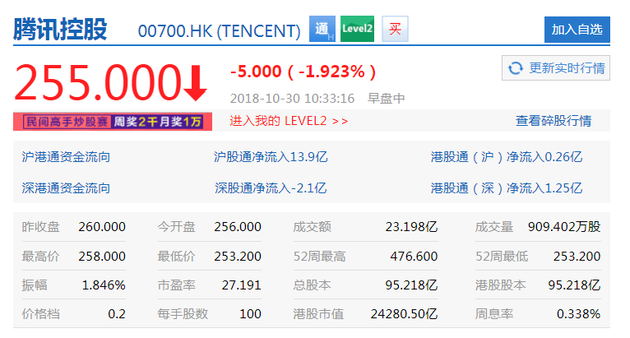 腾讯今日开盘创新低 相比一年来最高点暴跌46.87%