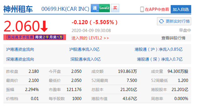 神州优车减持4466.6万股股份 神州租车开盘跌逾5%