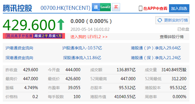 腾讯股价高开低走 周四收盘涨幅归零市值被阿里反超