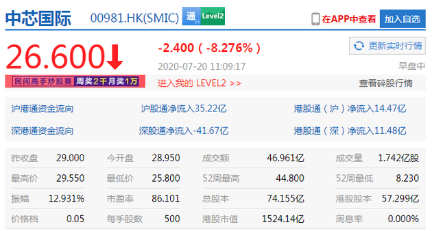 中芯国际跌超8%现价26.60港元 上周累计跌幅达30%