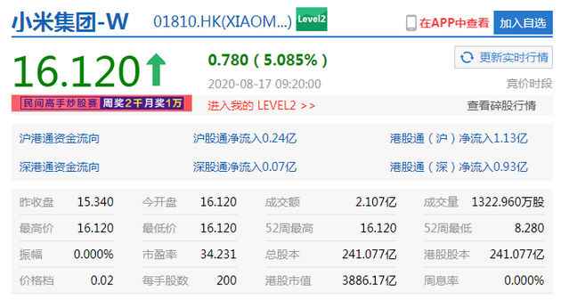 小米获纳入恒生指数成份股 今日开盘大涨 5%报16.12港元