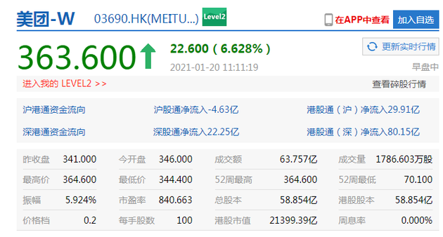 港股继续走高，美团涨6%腾讯涨3%股价均创历史新高