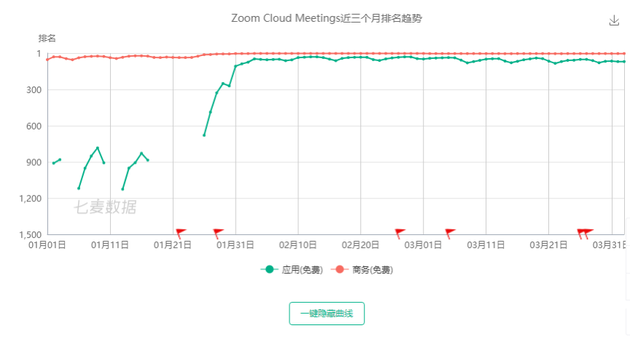 拥挤的在线会议市场，Zoom的“意外”网红路