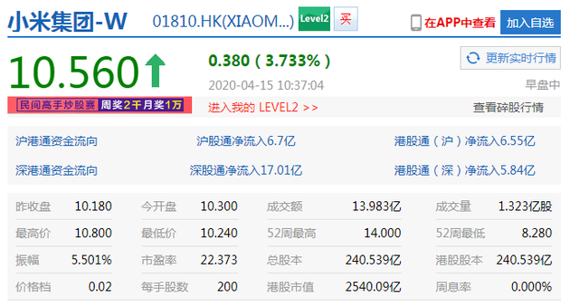 耗资2.5亿港元回购2455万股 小米盘中涨近6%