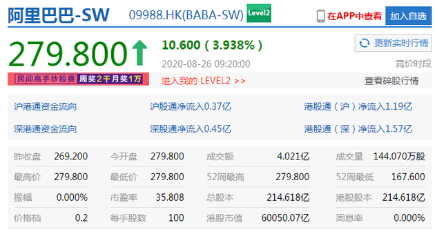 阿里巴巴香港股票的市值超过6万亿港元