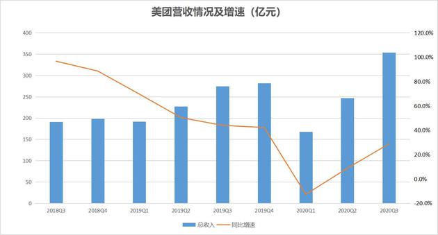 投资狂赚但新业务猛亏，美团的砸钱动作不会停