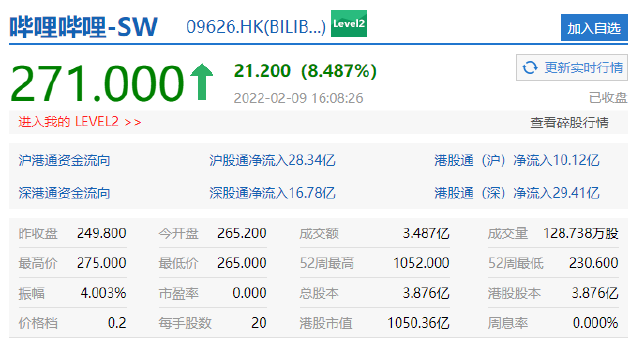 港股恒指收涨2 哔哩哔哩收涨超8 哔哩哔哩 新浪科技 新浪网