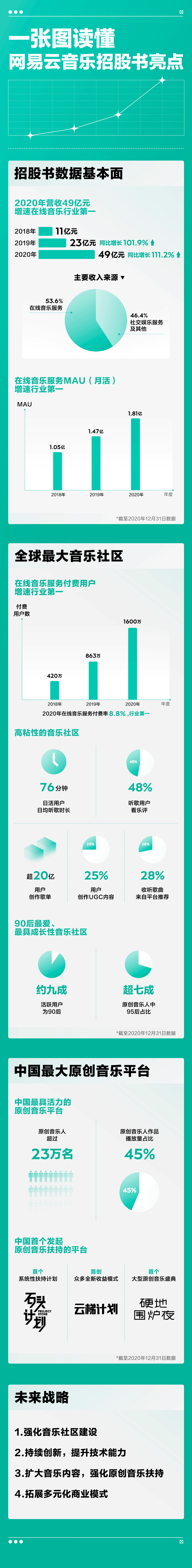 网易云音乐赴港递交招股书：月活1.81亿 在线音乐付费用户1600万