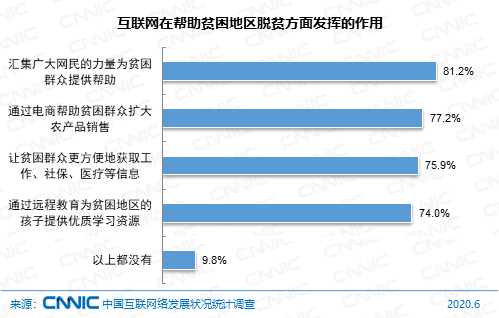 图 21 互联网在帮助贫困地区脱贫方面发挥的作用