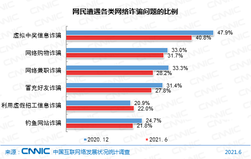 图 47 网民遭遇各类网络诈骗问题的比例