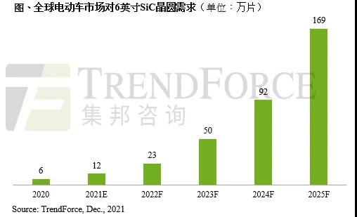 集邦咨询：预估2025年电动车市场对6英寸SiC晶圆需求可达169万片