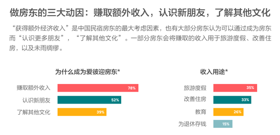 爱彼迎中国房东报告：九成为大学及以上学历 82%有其他职业