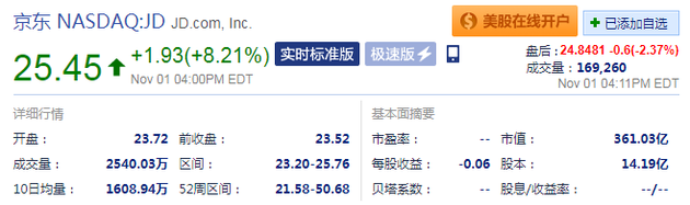 拼多多周四大漲逾15% 雙十一臨近電商股價均有上漲