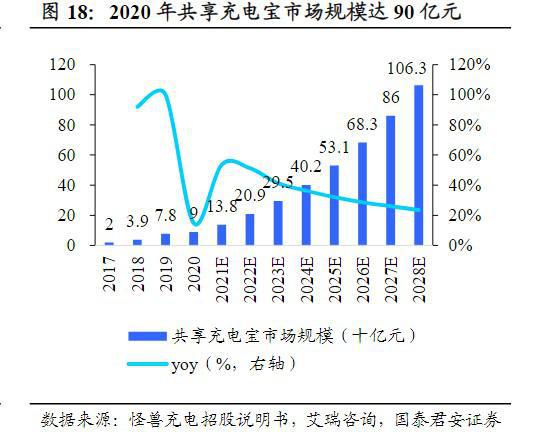 充电刚需打开千亿市场 “三电一兽”头部地位逐步明晰