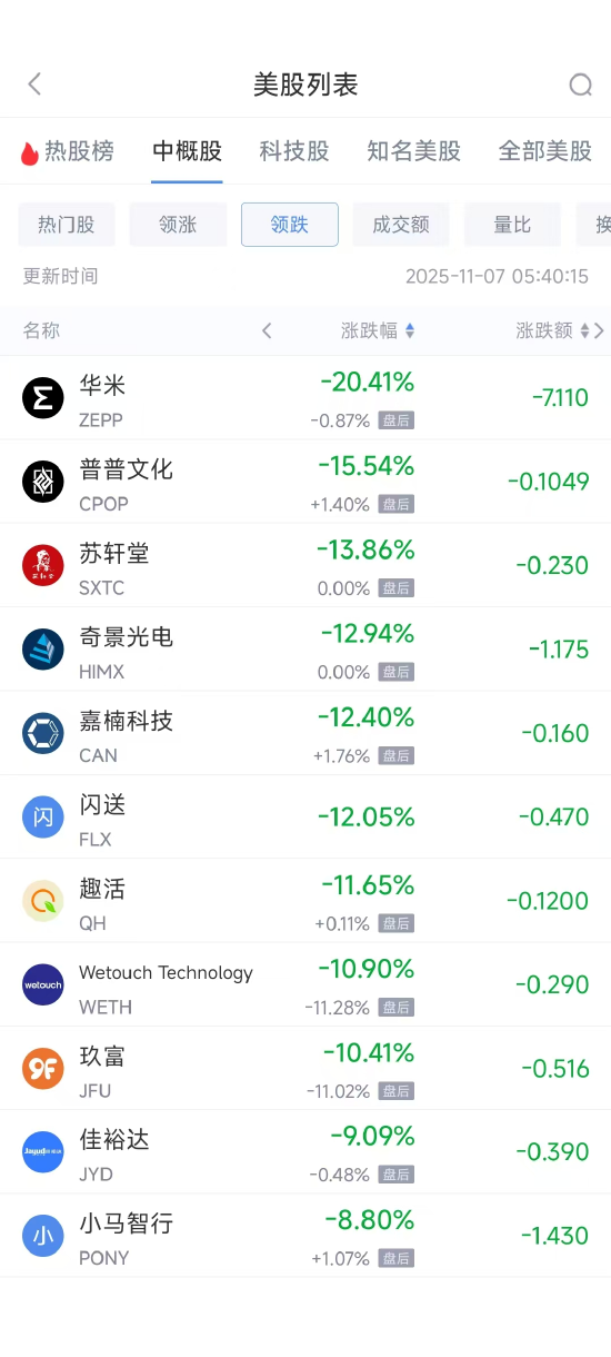 11月7日热门中概股涨跌不一 小鹏汽车涨9.64%,小马智行跌8.80%