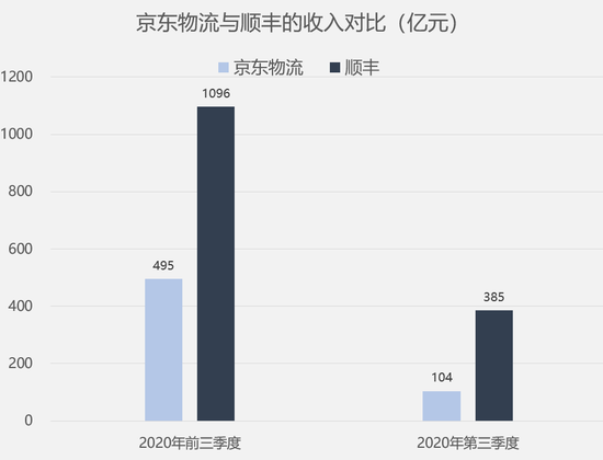 数据来源：京东物流招股书，顺丰财报