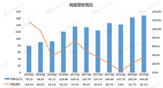 網(wǎng)易Q3財(cái)報(bào)解讀:游戲業(yè)務(wù)未受影響 電商增速逐步放緩