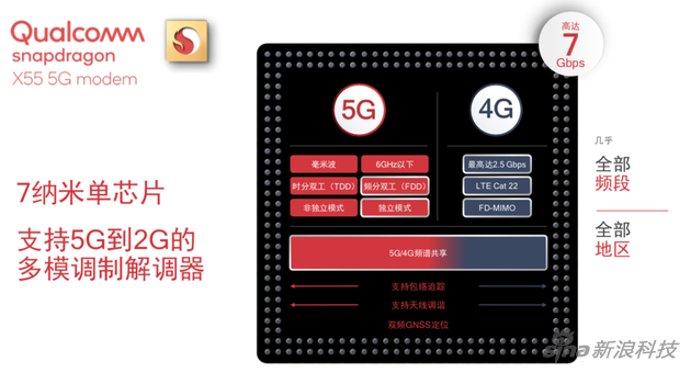 高通发布X55 5G调制解调器:5G到2G实现全覆盖