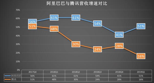 阿里财报：增1亿新用户，核心电商下沉“决战”拼多多