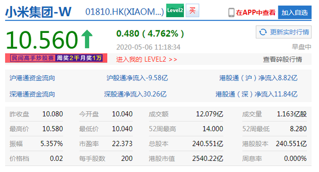 Redmi Note 8系列全球销量破3000万 小米盘中涨近5%