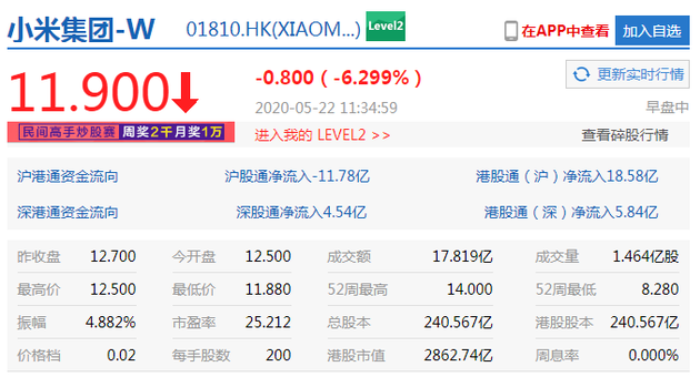 港股恒指大跌：小米跌逾6% 腾讯跌逾3%