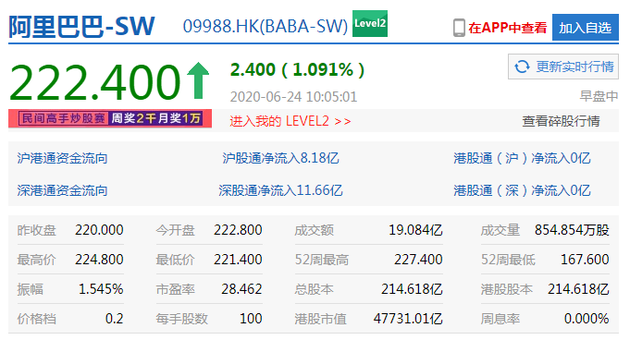 阿里市值重新超过腾讯 最新市值4.77万亿港元