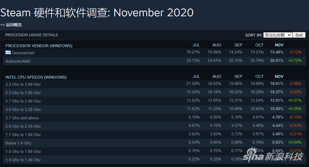 12月Steam硬件统计数据：英特尔份额73.49%，AMD份额26.51%
