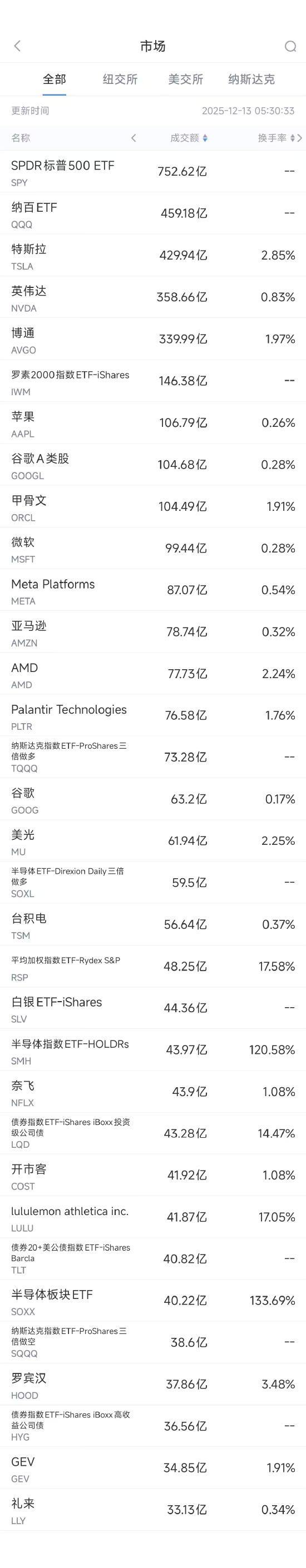 哔哩哔哩:麦德龙-12月13日美股成交额前20：博通股价创10个月来最大跌幅
