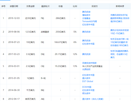 快手融资历程数据来源：天眼查